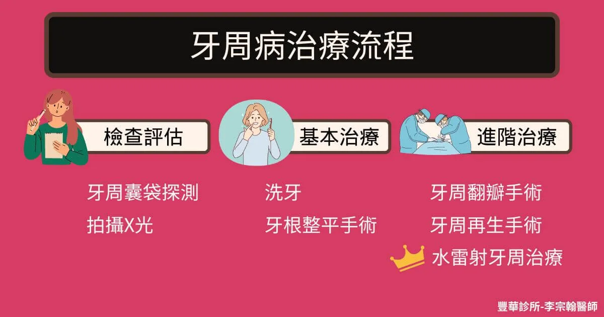 牙周病治療流程