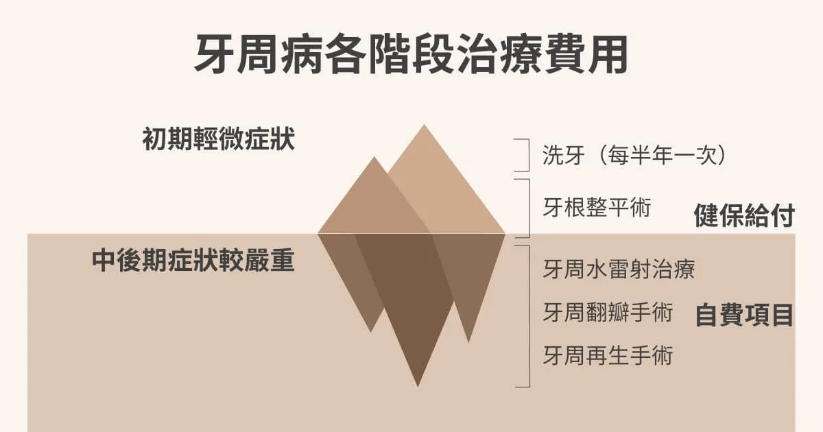 牙周病治療費用怎麼計算?健保還是自費一次搞懂 1 牙周病治療費用全解析